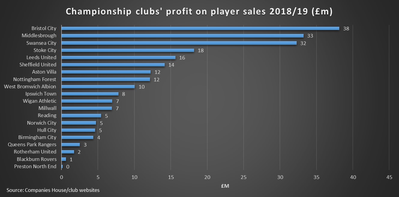 Survival of the fittest: club-by-club guide to Championship finances, Championship